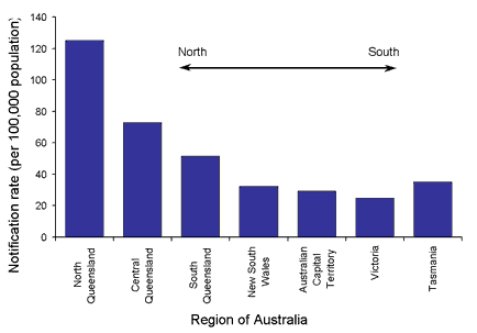 Figure 3. Rates of Salmonella notifications in selected regions of eastern Australia, 2002, by date of notification