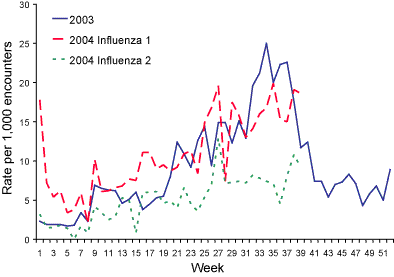 Figure 4.  Consultation rates for influenza-like illness, ASPREN, 1 July to 30 September 2004, by week of report