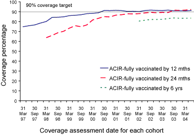 Figure 8.  Trends in vaccination coverage, Australia, 1997 to 2004, by age cohorts