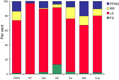 Figure 10. Categorisation of gonococci isolated in Australia by penicillin susceptibility and by region, 1 July to 30 September 2004