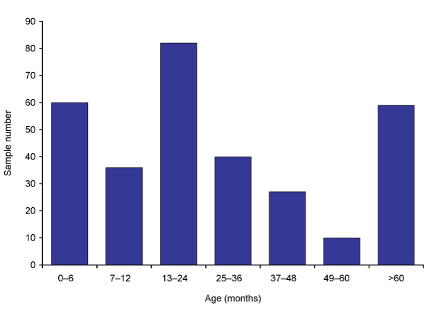Distribution of rotavirus samples, Australia, 1 July 2008 to 30 June 2009, by age