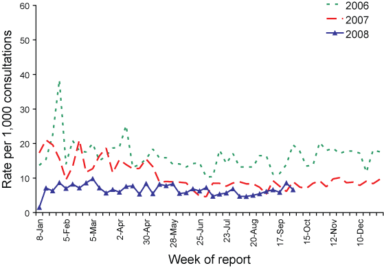 Consultation rates for gastroenteritis, ASPREN, 1 January 2007 to 30 September 2008, by week of report
