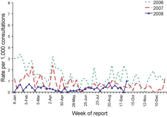 Consultation rates for chickenpox, ASPREN, 1 January 2007 to 30 September 2008, by week of report