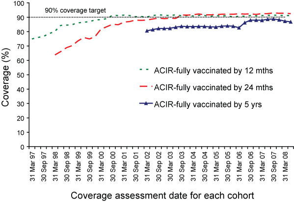 Trends in vaccination coverage, Australia, 1997 to 30 June 2008, by age cohorts
