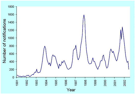 Figure 5. Notifications of pertussis, Australia, 1991 to 2002