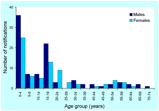 Figure 6. Notifications of meningococcal disease, Australia, 1 April to 30 June 2002, by age group and sex