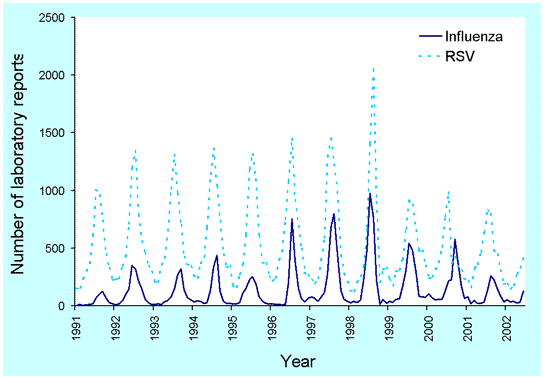 Figure 7. Number of laboratory reports to LabVISE of influenza virus and respiratory syncytial virus, Australia, 1991 to 2002