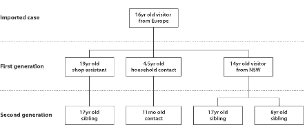 Figure. Schema of measles outbreak in the Whitsundays, Queensland, 2002