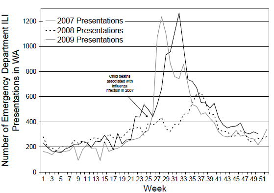 Figure 2. Number of Emergency Department presentations due to ILI in Western Australia from 1 January 2007 to 13 December 2009 by week