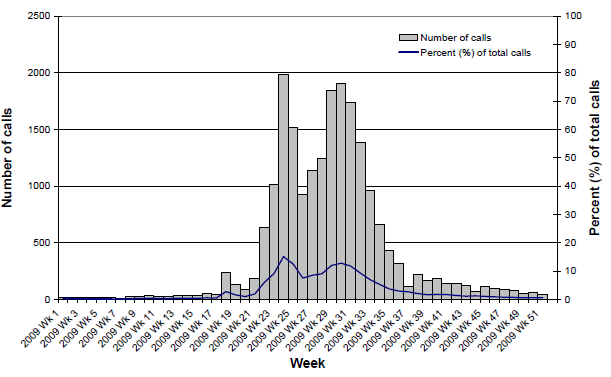 Figure 3. Number of calls to the National Health Call Centre Network (NHCCN) related to ILI, Australia, 1 January 2009 (Wk1) to 18 December 2009 (Wk51)