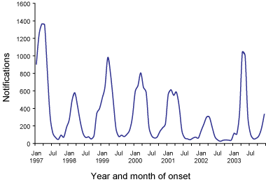Figure 2. Notifications of dengue Australia, 1997 to 2003, by month of onset