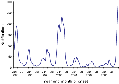 Figure 3. Notifications of Ross River virus infections. Western Australia, 1997 to 2003, by month of onset