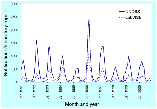 Figure 4. Laboratory reports to LabVISE and notifications to NNDSS of Ross River virus infection, 1991 to 2000, by month of specimen collection