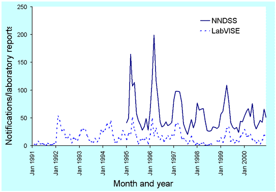 Figure 5. Laboratory reports to LabVISE and notifications to NNDSS of Barmah Forest virus infection, 1991 to 2000, by month of specimen collection