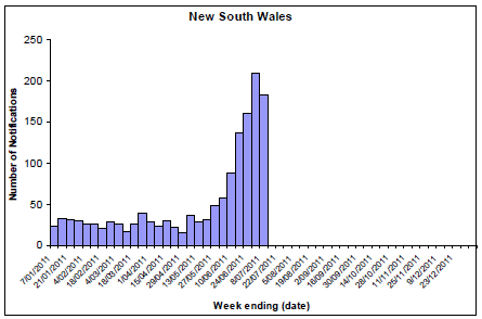 Figure 8. State breakdowns of laboratory confirmed cases of influenza, 1 January to 8 July 2011, by week - NSW