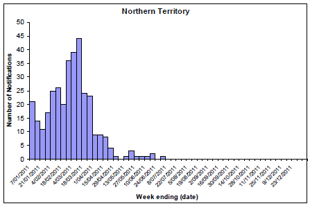 Figure 8. State breakdowns of laboratory confirmed cases of influenza, 1 January to 8 July 2011, by week - NT