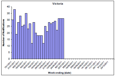 Figure 8. State breakdowns of laboratory confirmed cases of influenza, 1 January to 8 July 2011, by week - VIC