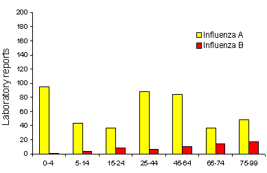 Figure 8. Laboratory reports of influenza, 1998, by type and age group