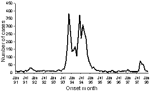 Figure 2. Measles notifications for Queensland by month of onset, January 1991 to February 1998