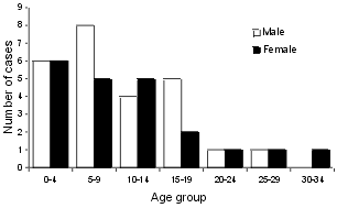 Figure 3. Measles notifications from a rural Queensland town and notifications linked with an education seminar in that town, by age and sex, 15 August-31 December 1997