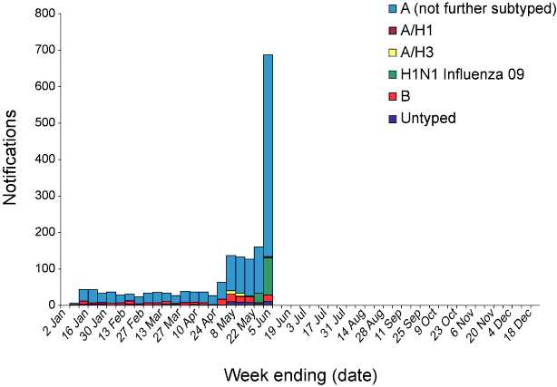 Figure 1: Typing characteristics of notifications of laboratory-confirmed influenza, Australia, 1 January 2009 to 29 May 2009, week of diagnosis, NNDSS