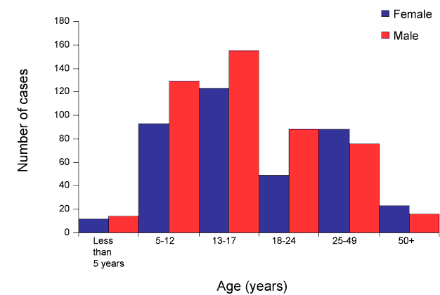 Figure 3: Notification rates of laboratory-confirmed H1N1 Influenza 09, Australia, to 3 June 2009, by age group and sex, NetEPI
