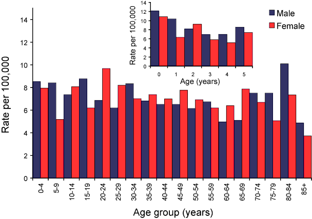 Figure 6: Notification rates of laboratory-confirmed influenza, NNDSS, Australia, 1 January 2009 to 29 May 2009, by age group and sex
