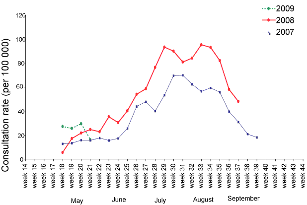 Figure 10. Weekly consultation rates for ILI in New Zealand, 2007, 2008 and 2009