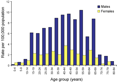 Figure 58. Notification rates of Q fever, Australia, 2002, by age group and sex