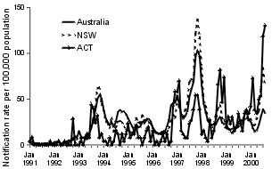 Figure 1. Notification rate of pertussis, New South Wales, Australian Capital Territory and Australia, 1 January 1991 to 31 August 2000, by month of notification