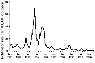 Figure 2. Notification rate of measles, Australia, 1 January 1991 to 31 August 2000, by month of notification