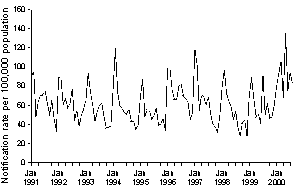 Figure 3. Notification rate of malaria, Australia, 1 January 1991 to 31 August 2000, by month of notification