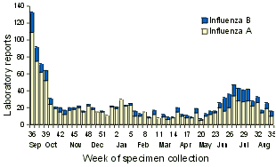 Figure 6. Laboratory reports of influenza, Australia, week 36 1999 to week 35 2000, by week of specimen collection