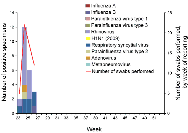 Figure 2:  Influenza-like illness swab testing results, ASPREN, June 2010, by week of report