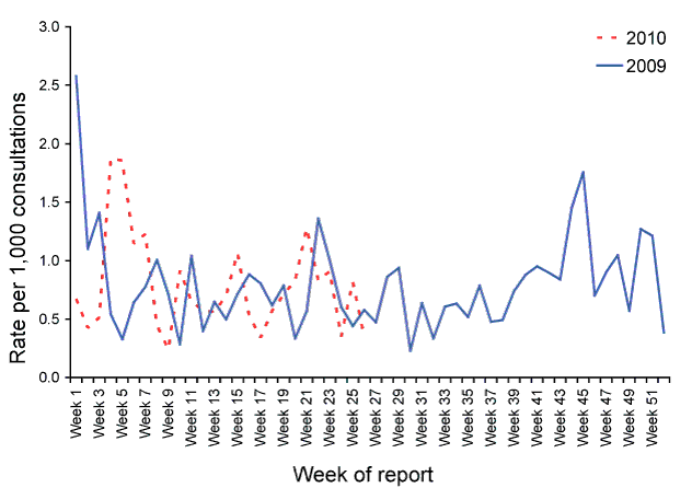 Figure 5:  Consultation rates for shingles, ASPREN, 1 January 2009 to 30 June 2010, by week of report