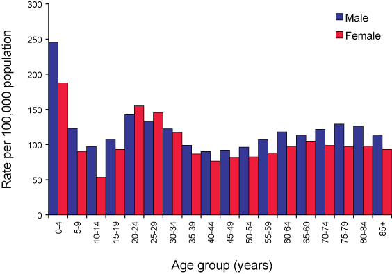 Figure 16. Notification rate of campylobacteriosis, Australia, 2006, by age group and sex