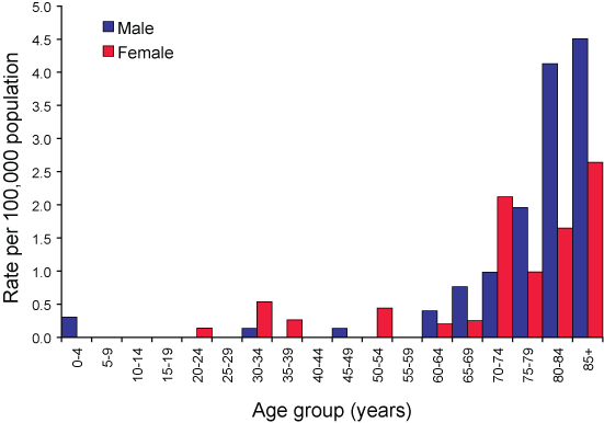 Figure 20. Notification rate of listeriosis, Australia, 2006, by age group and sex