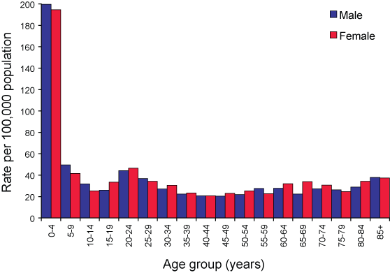 Figure 21. Notification rate of salmonellosis, Australia, 2006, by age group and sex