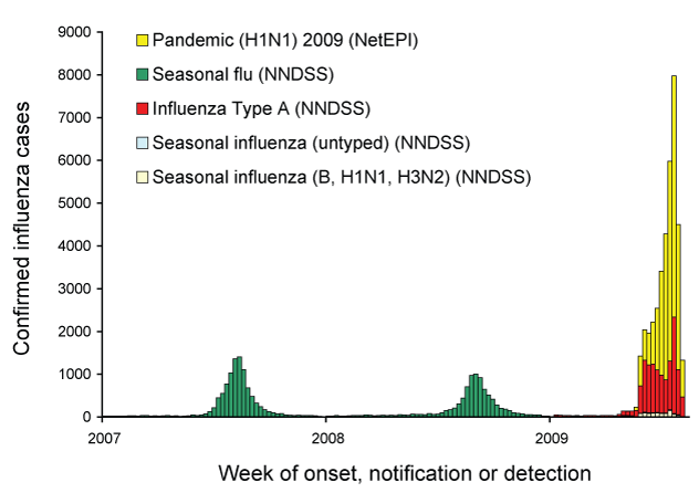 Influenza activity in Australia, by reporting week, years 2007, 2008 and 2009