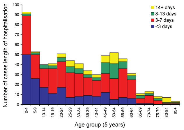 Hospitalised confirmed cases of pandemic (H1N1) 2009, by length of hospital stay and age group, to 7 August 2009, Queensland