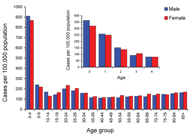 Figure 1:  Salmonellosis, Australia, 2009, by age group and sex 