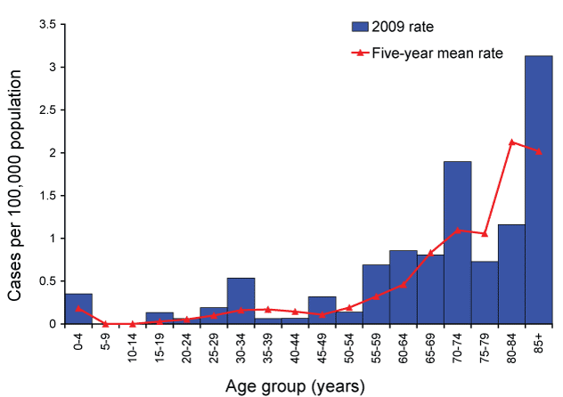 Figure 3:  Notification rates and 5 year mean rate for listeriosis, Australia, 2009, by age