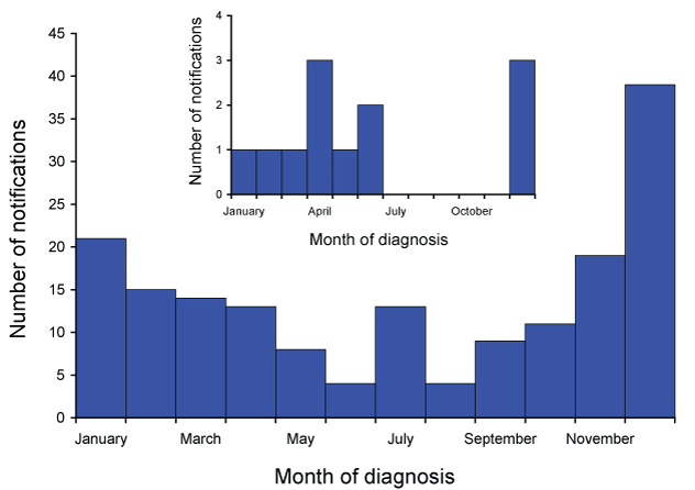 Figure 11:  Notifications of haemolytic uraemic syndrome by month of diagnosis, Australia, 1999 to 2008, and inset, notifications of haemolytic uraemic syndrome by month of diagnosis, 2009