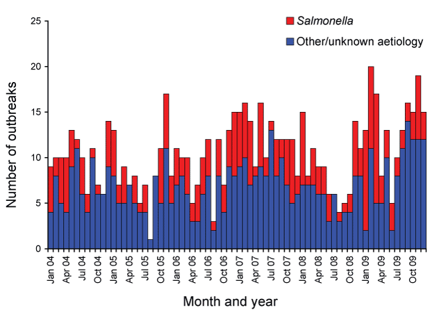 Figure 12:  Outbreaks of foodborne disease reported to state and territory health departments, by aetiology month of outbreak, Australia, 2004 to 2009