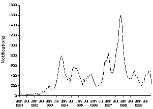 Figure 3. Notifications of pertussis, 1991-1999, by month of onset