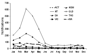Figure 4. Notification rate of Ross River virus, 1999, by age group and sex