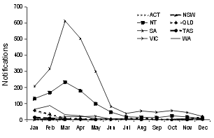 Figure 5. Notifications of Ross River virus, 1999, by State or Territory and month of onset