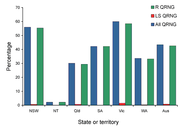 Figure 2:  Percentage of gonococcal isolates which were less sensitive to  ciprofloxacin and all strains with altered quinolone susceptibility, Australia,  2008, by region