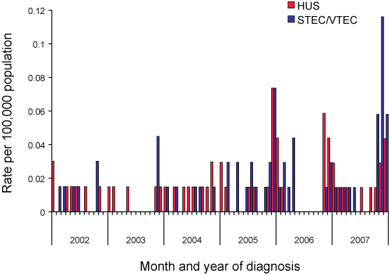 Figure 3. Notification rates of haemolytic uraemic syndrome and Shiga toxin-producing/verotoxin-producing <em>Escherichia coli,</em> New South Wales, 2002 to 2007