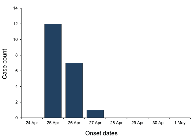 Bar graph on salmonella PT135a cases in April 2012. 12 cases on 25 April, 7 on 26 April and 1 on 27 April